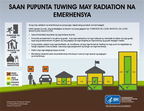 Pagpoprotekta sa Inyong Sarili mula sa Radiation .